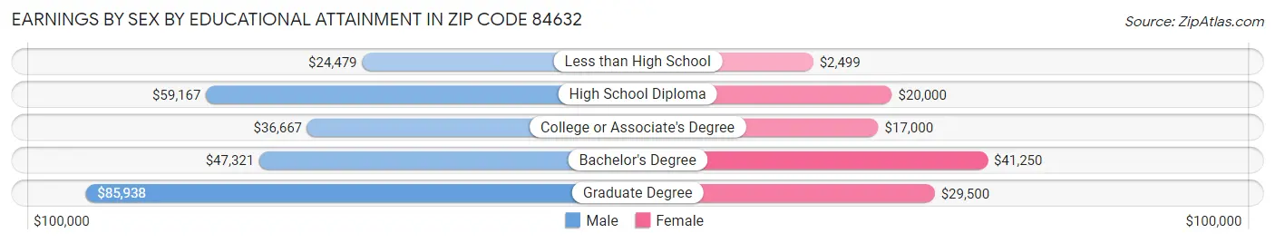 Earnings by Sex by Educational Attainment in Zip Code 84632