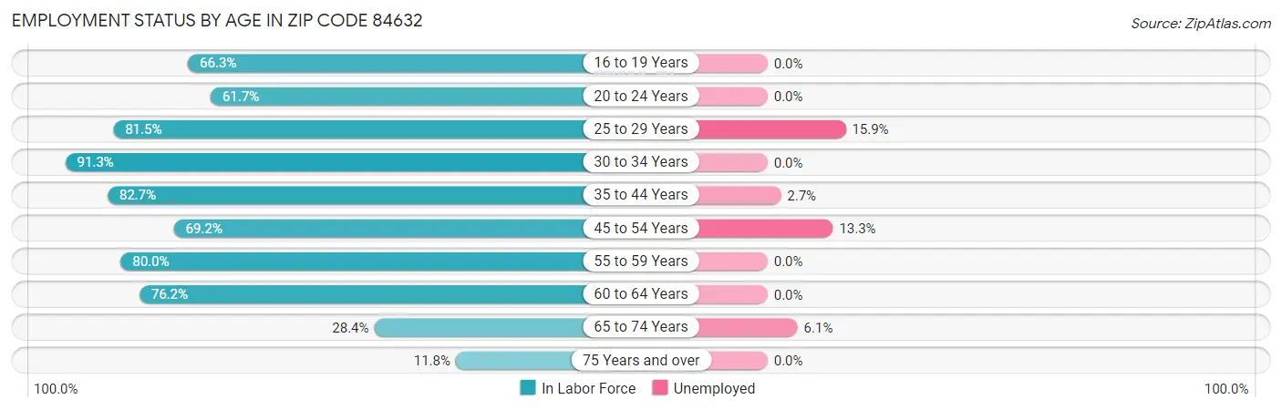 Employment Status by Age in Zip Code 84632