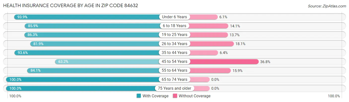 Health Insurance Coverage by Age in Zip Code 84632