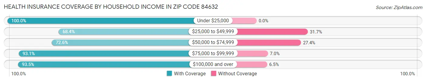 Health Insurance Coverage by Household Income in Zip Code 84632