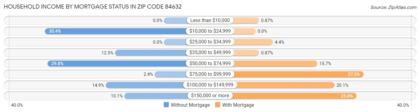 Household Income by Mortgage Status in Zip Code 84632