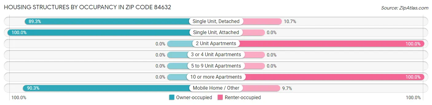 Housing Structures by Occupancy in Zip Code 84632
