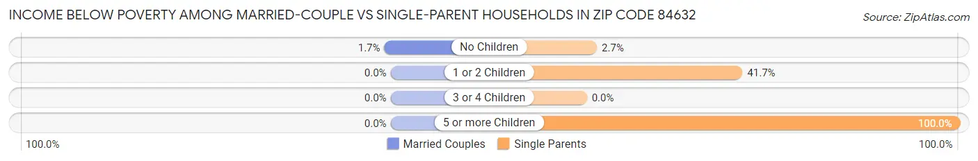 Income Below Poverty Among Married-Couple vs Single-Parent Households in Zip Code 84632