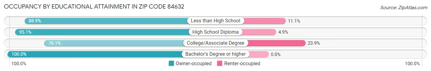 Occupancy by Educational Attainment in Zip Code 84632