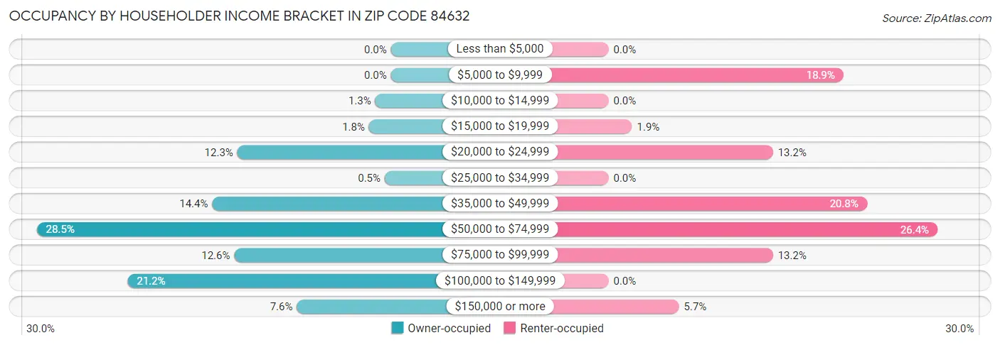 Occupancy by Householder Income Bracket in Zip Code 84632