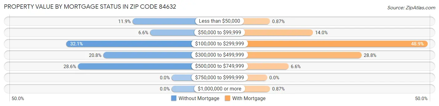 Property Value by Mortgage Status in Zip Code 84632