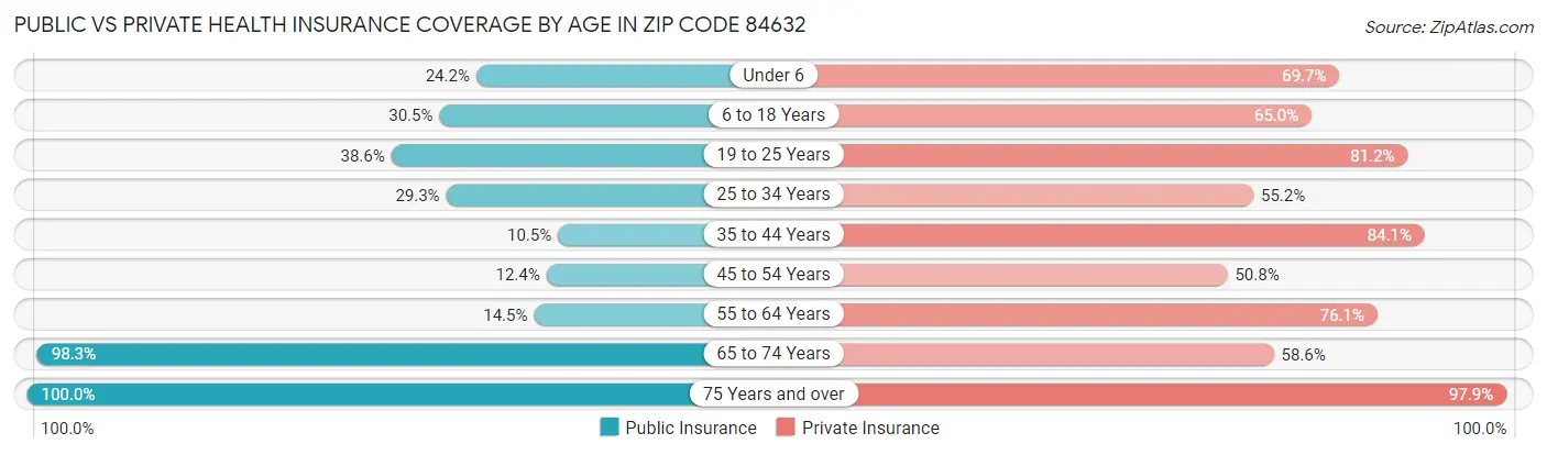 Public vs Private Health Insurance Coverage by Age in Zip Code 84632