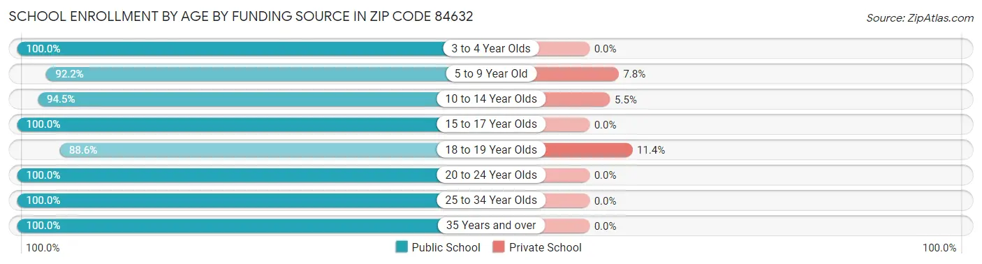 School Enrollment by Age by Funding Source in Zip Code 84632