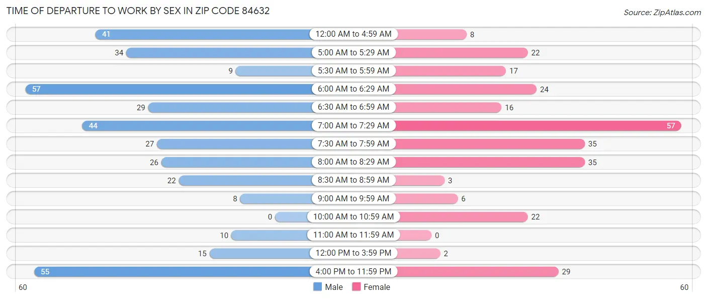 Time of Departure to Work by Sex in Zip Code 84632