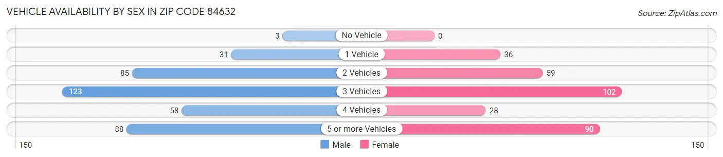 Vehicle Availability by Sex in Zip Code 84632