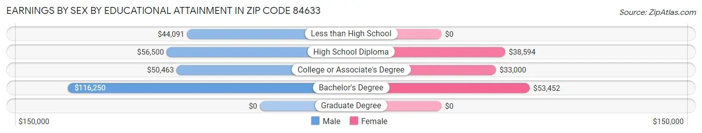 Earnings by Sex by Educational Attainment in Zip Code 84633