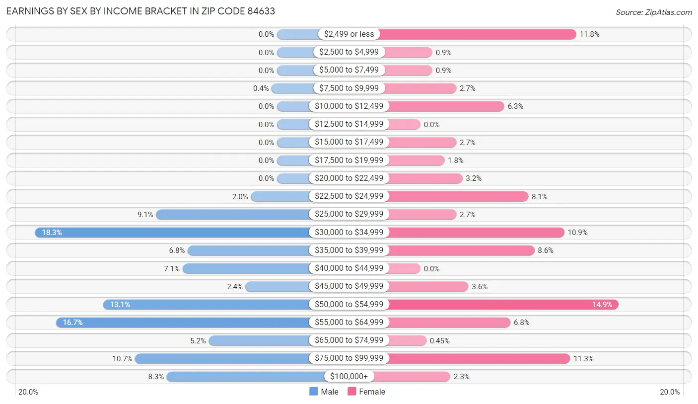 Earnings by Sex by Income Bracket in Zip Code 84633