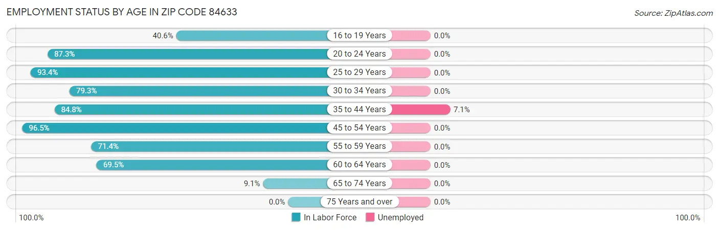 Employment Status by Age in Zip Code 84633