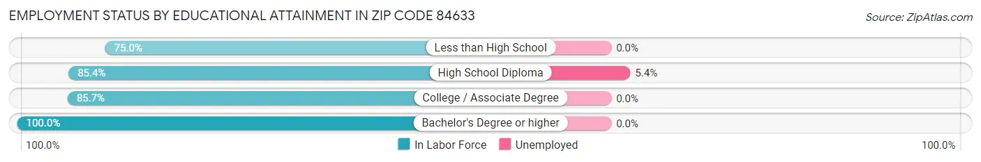 Employment Status by Educational Attainment in Zip Code 84633