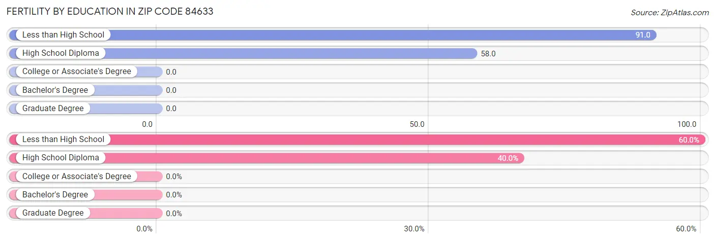 Female Fertility by Education Attainment in Zip Code 84633