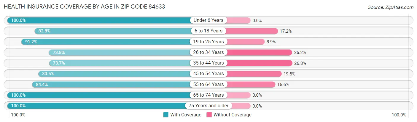 Health Insurance Coverage by Age in Zip Code 84633