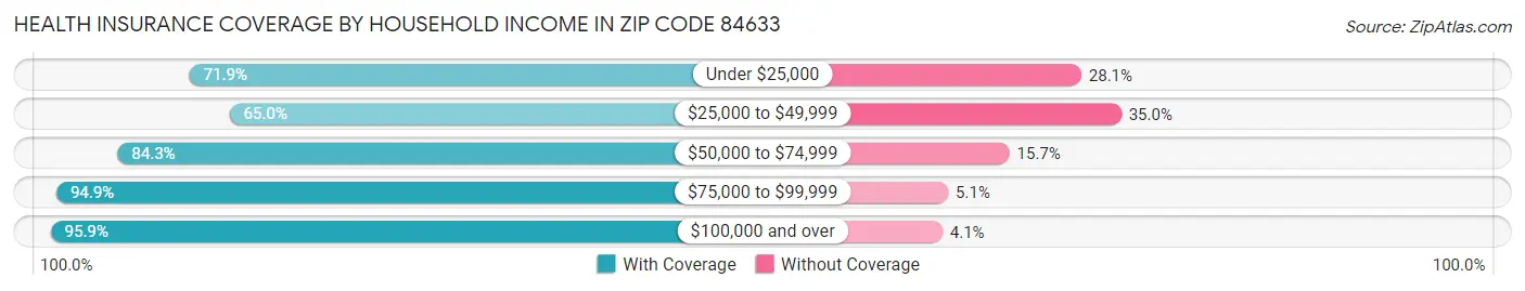 Health Insurance Coverage by Household Income in Zip Code 84633
