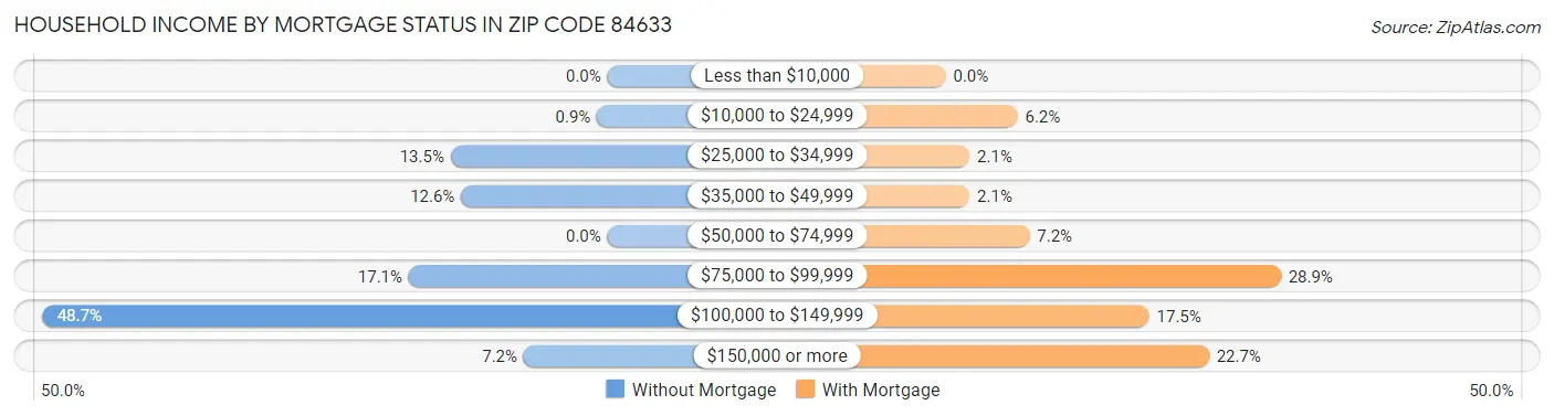 Household Income by Mortgage Status in Zip Code 84633