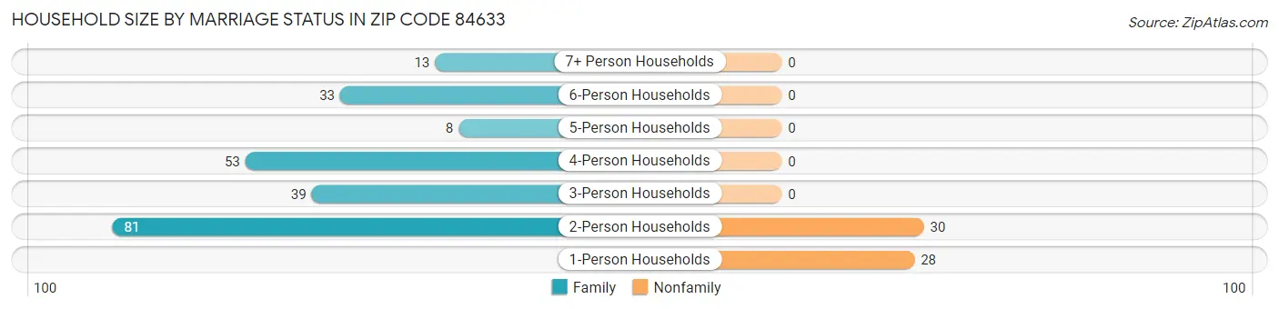 Household Size by Marriage Status in Zip Code 84633