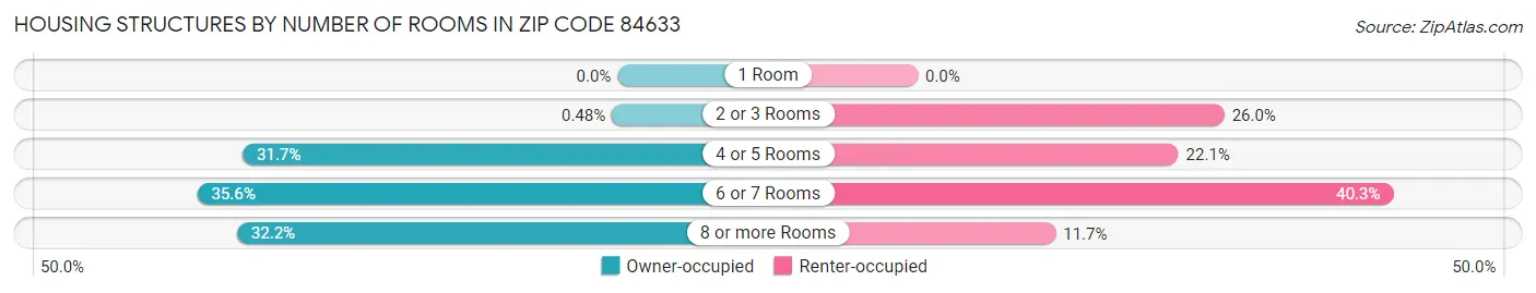 Housing Structures by Number of Rooms in Zip Code 84633