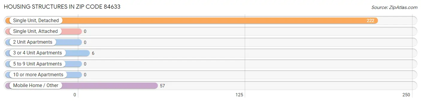 Housing Structures in Zip Code 84633