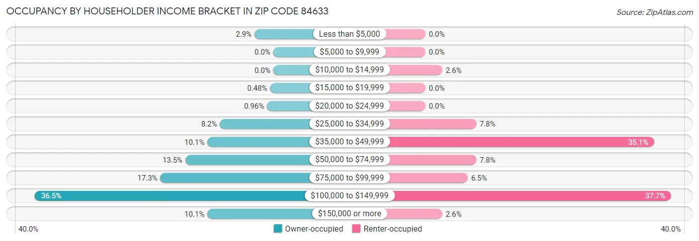 Occupancy by Householder Income Bracket in Zip Code 84633