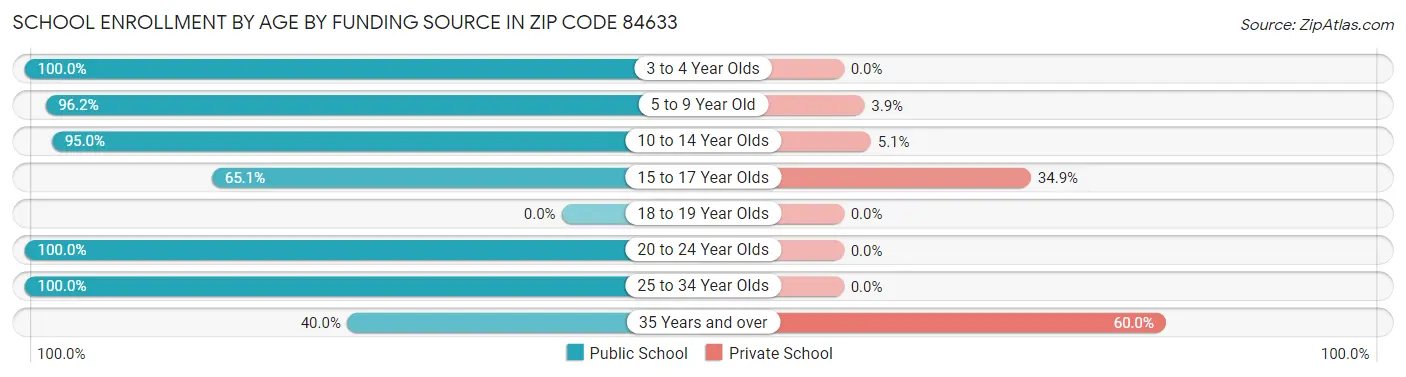 School Enrollment by Age by Funding Source in Zip Code 84633