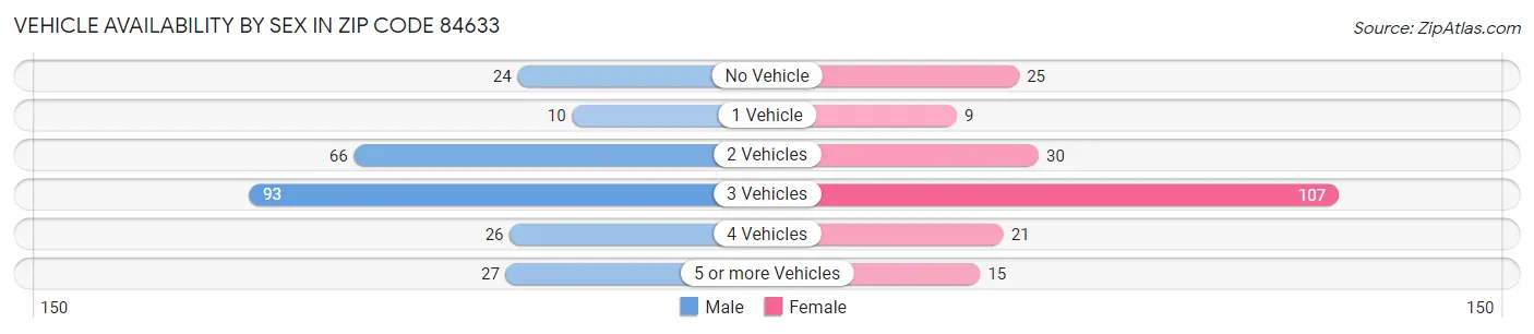 Vehicle Availability by Sex in Zip Code 84633