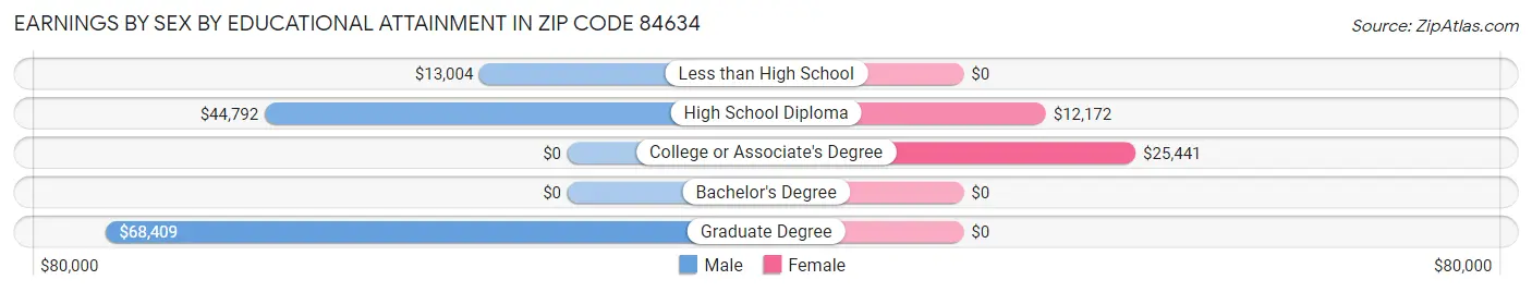 Earnings by Sex by Educational Attainment in Zip Code 84634