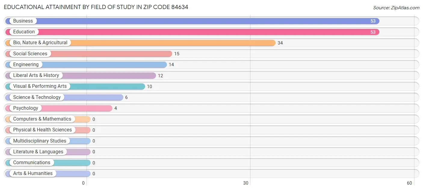 Educational Attainment by Field of Study in Zip Code 84634
