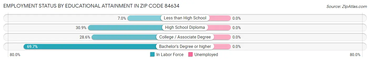 Employment Status by Educational Attainment in Zip Code 84634
