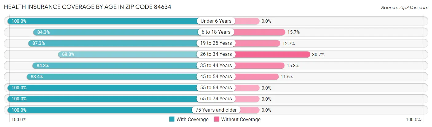 Health Insurance Coverage by Age in Zip Code 84634