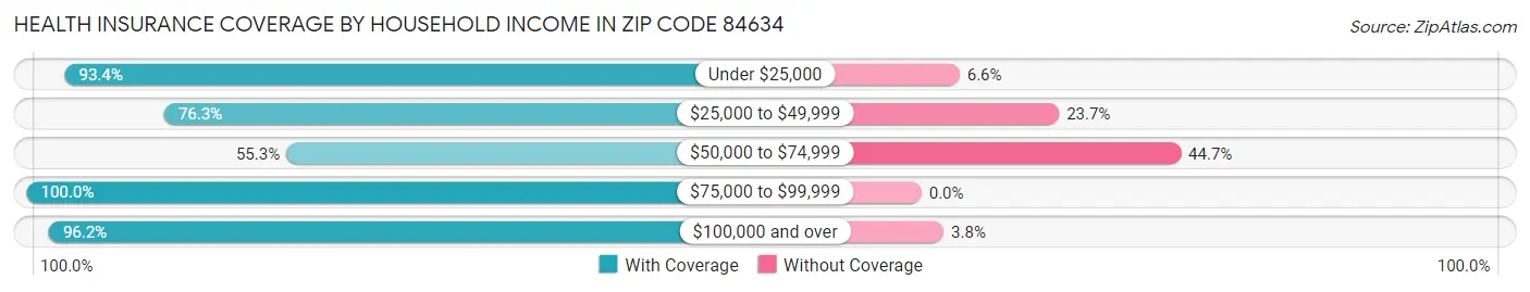 Health Insurance Coverage by Household Income in Zip Code 84634
