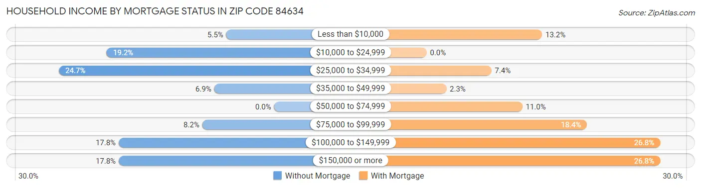 Household Income by Mortgage Status in Zip Code 84634
