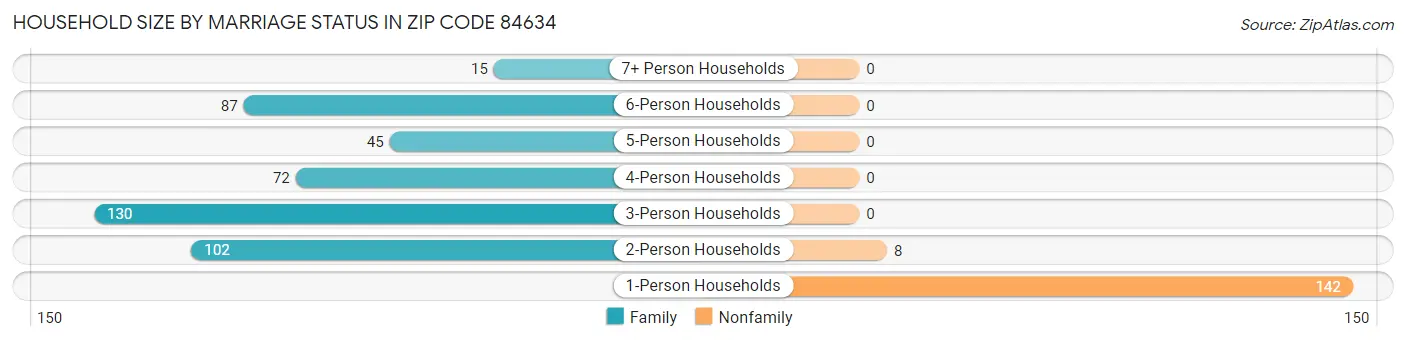 Household Size by Marriage Status in Zip Code 84634