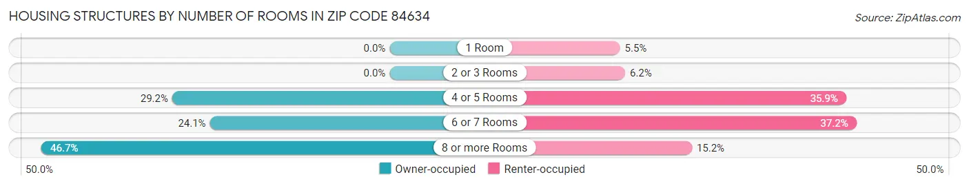 Housing Structures by Number of Rooms in Zip Code 84634