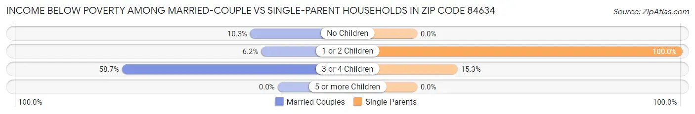 Income Below Poverty Among Married-Couple vs Single-Parent Households in Zip Code 84634