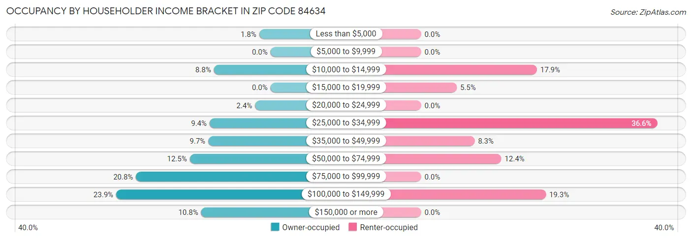 Occupancy by Householder Income Bracket in Zip Code 84634