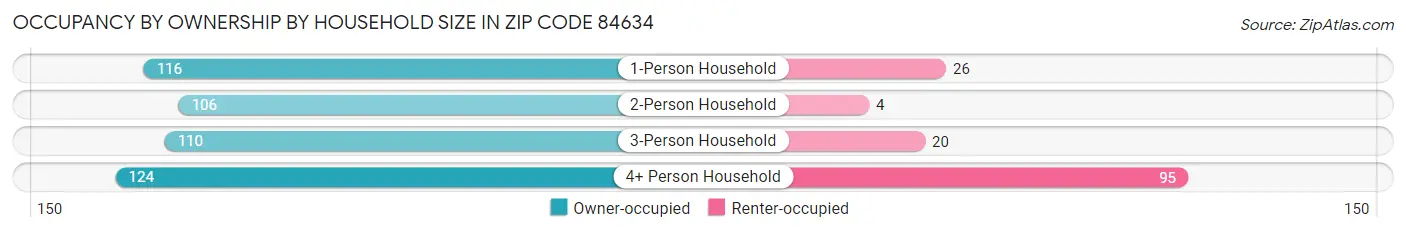 Occupancy by Ownership by Household Size in Zip Code 84634