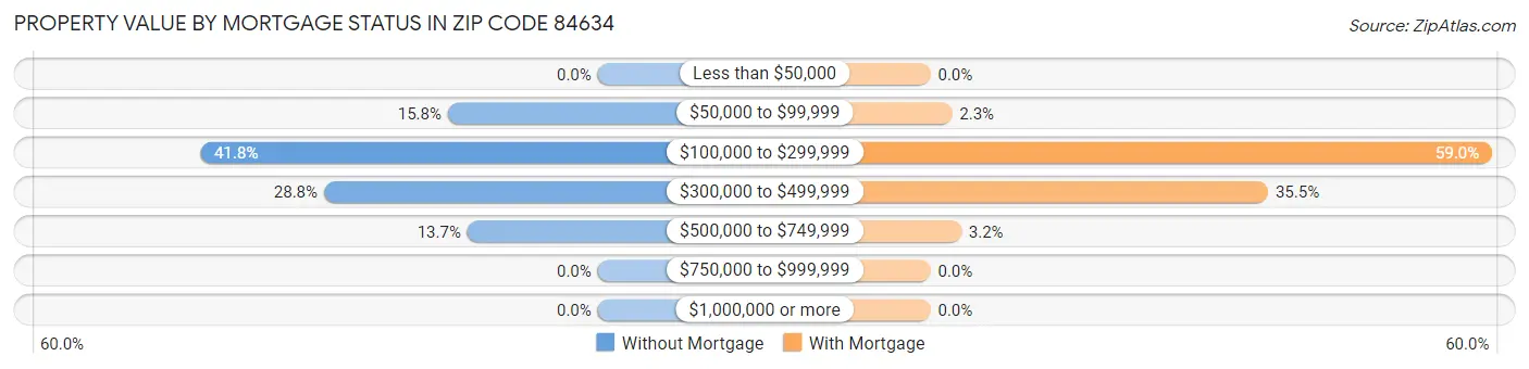 Property Value by Mortgage Status in Zip Code 84634