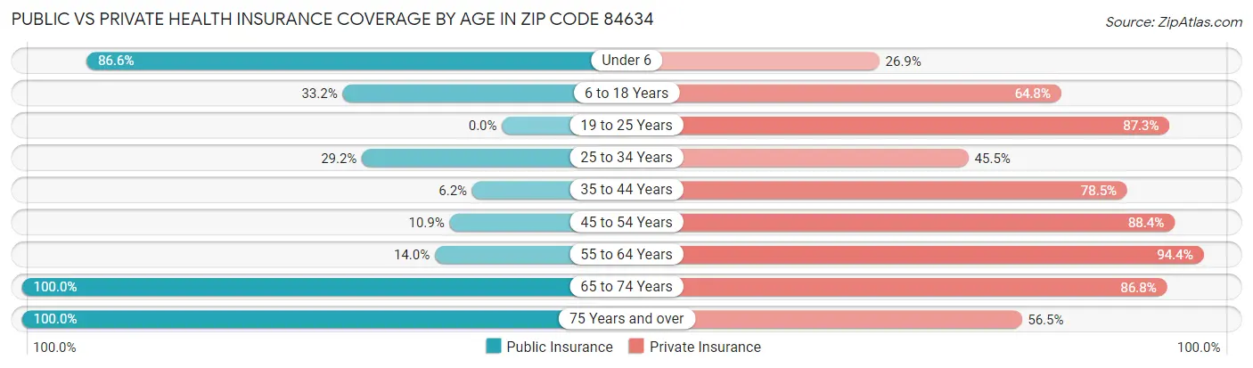 Public vs Private Health Insurance Coverage by Age in Zip Code 84634