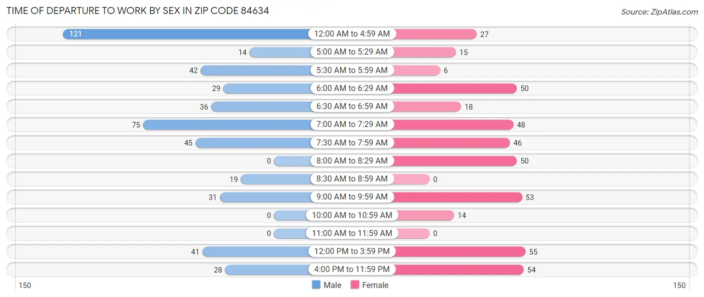 Time of Departure to Work by Sex in Zip Code 84634