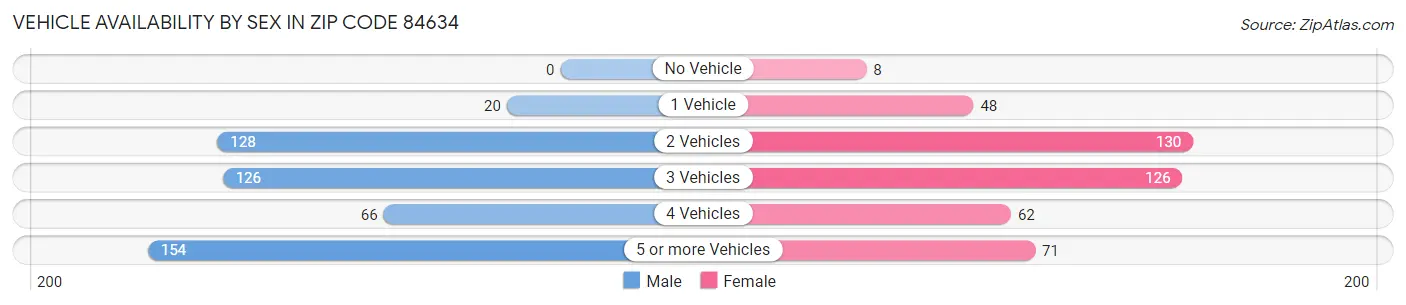 Vehicle Availability by Sex in Zip Code 84634