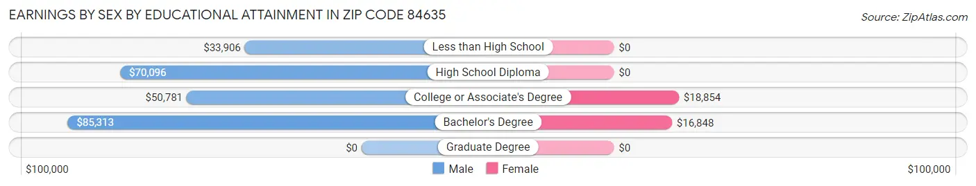 Earnings by Sex by Educational Attainment in Zip Code 84635
