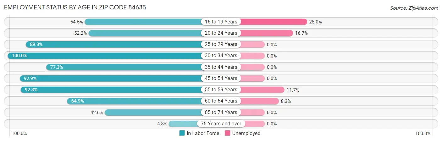 Employment Status by Age in Zip Code 84635