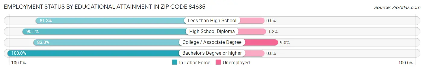 Employment Status by Educational Attainment in Zip Code 84635