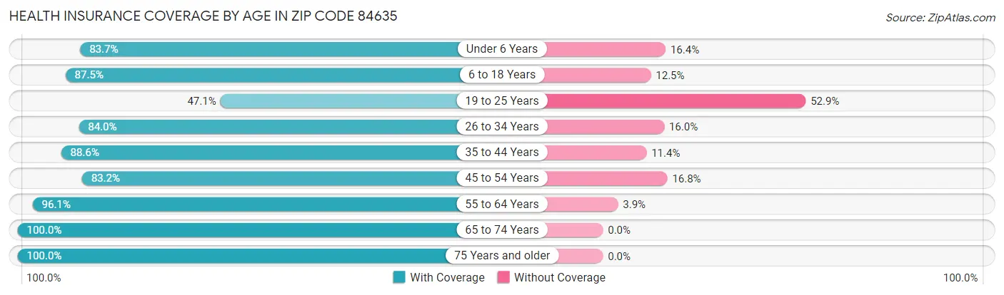 Health Insurance Coverage by Age in Zip Code 84635