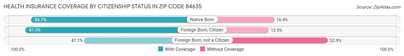 Health Insurance Coverage by Citizenship Status in Zip Code 84635