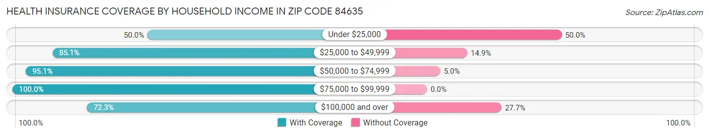 Health Insurance Coverage by Household Income in Zip Code 84635