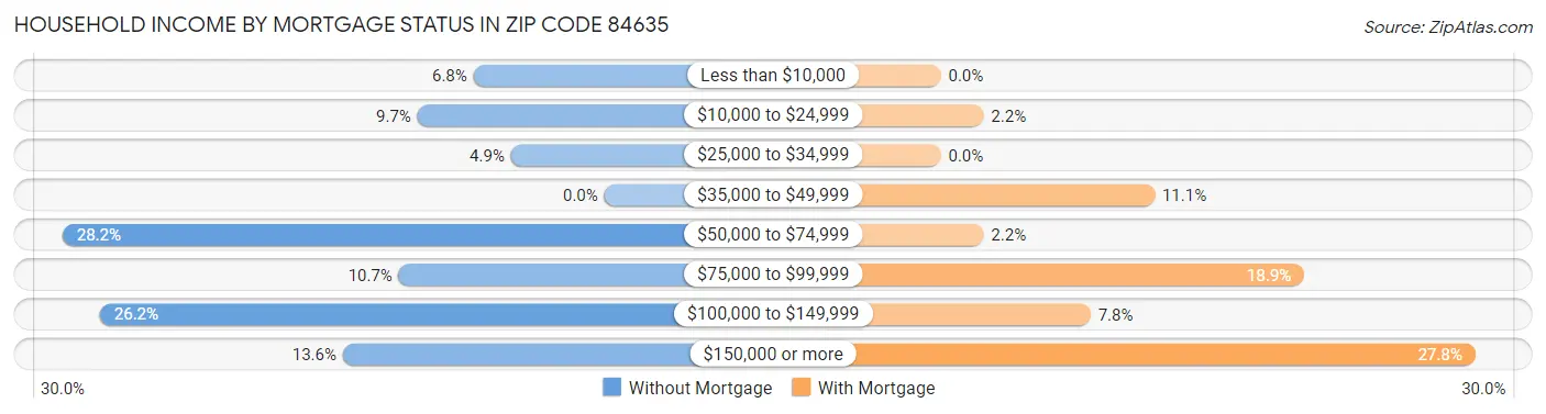 Household Income by Mortgage Status in Zip Code 84635